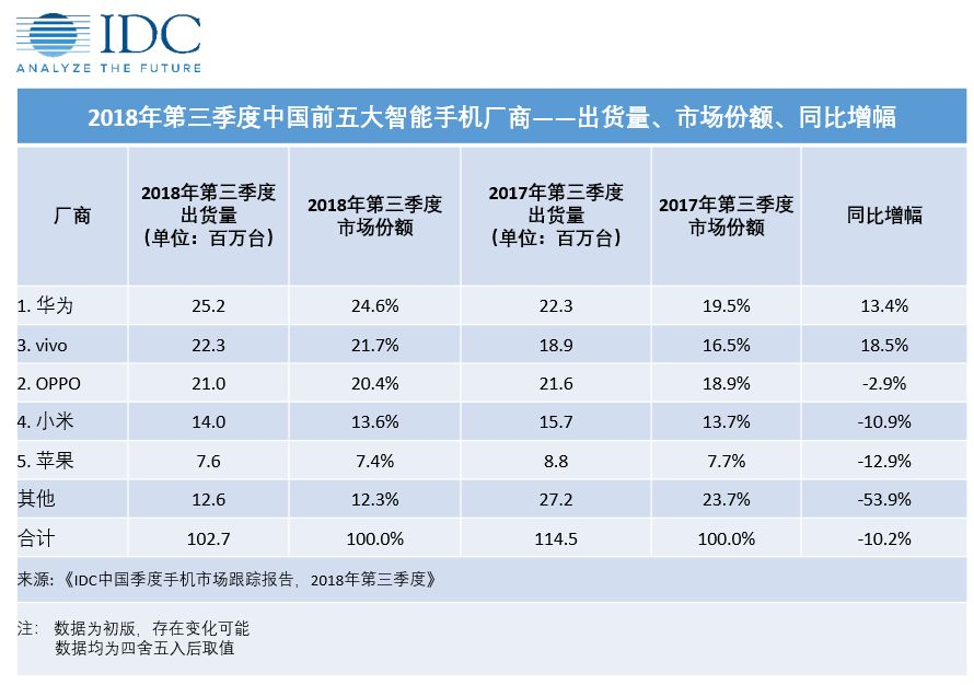 2018年第三季度中國智能手機出貨量排名前五的廠商（來源：IDC）