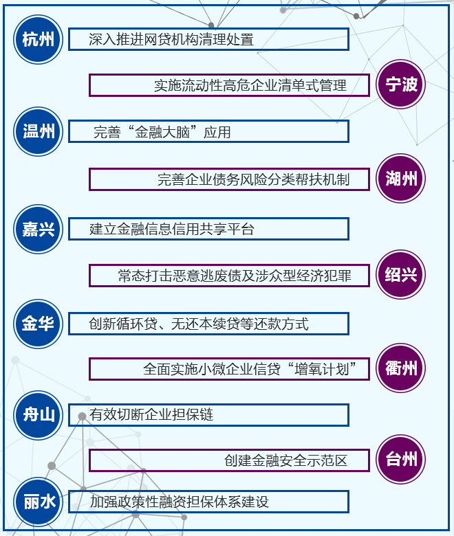 浙江11地市防范化解金融風(fēng)險舉措.jpg